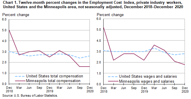 Chart 1. Twelve-month percent changes in the Employment Cost Index, private industry workers, United States and the Minneapolis area, not seasonally adjusted, December 2018-December 2020