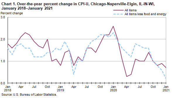 Chart 1. Over-the-year percent change in CPI-U, Chicago-Naperville-Elgin, IL-IN-WI, January 2018-January 2021