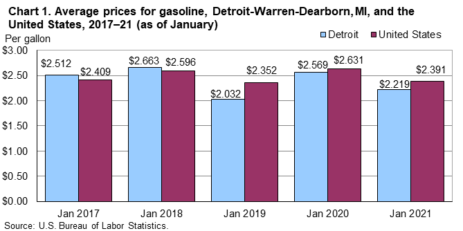 Chart 1. Average prices for gasoline, Detroit-Warren-Dearborn, MI, and the United States, 2017-21 (as of January)