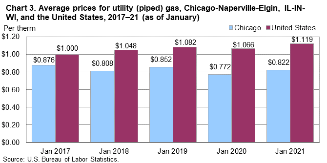 Chart 3. Average prices for utility (piped) gas, Chicago-Naperville-Elgin, IL-IN-WI, and the United States, 2017-21 (as of January)