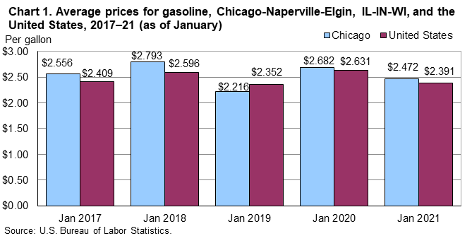 Chart 1. Average prices for gasoline, Chicago-Naperville-Elgin, IL-IN-WI, and the United States, 2017-21 (as of January)