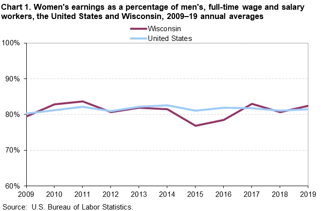 Chart 1. Women’s earnings as a percentage of men’s, full-time wage and salary workers, the United States, and Wisconsin, 2009–19 annual averages