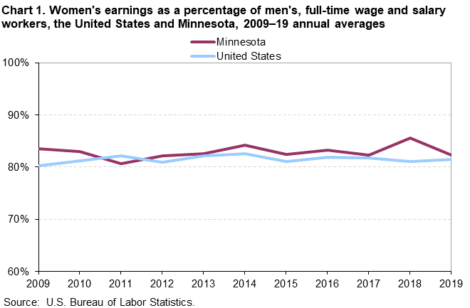 Chart 1. Women’s earnings as a percentage of men’s, full-time wage and salary workers, the United States and Minnesota, 2009–19 annual averages