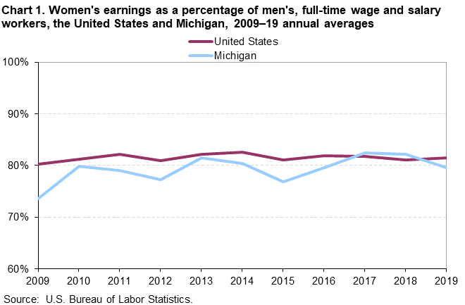 Chart 1. Women’s earnings as a percentage of men’s, full-time wage and salary workers, the United States and Michigan, 2009–19 annual averages