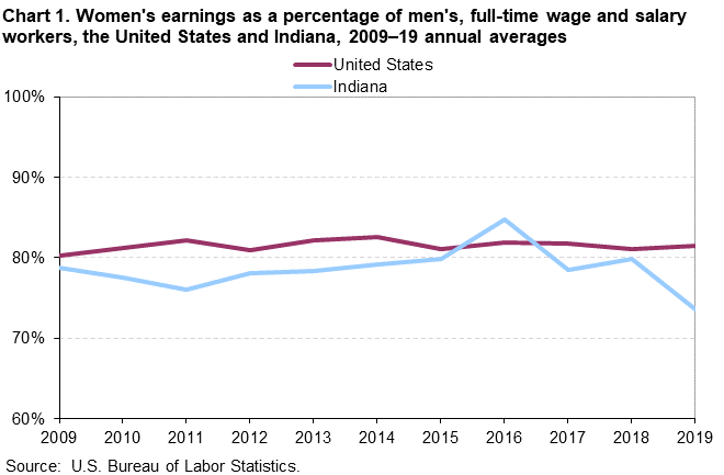Chart 1. Women’s earnings as a percentage of men’s, full-time wage and salary workers, the United States and Indiana, 2009–19 annual averages