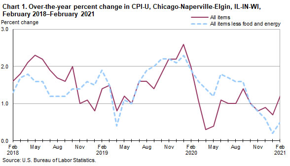 Chart 1. Over-the-year percent change in CPI-U, Chicago-Naperville-Elgin, IL-IN-WI, February 2018-February 2021