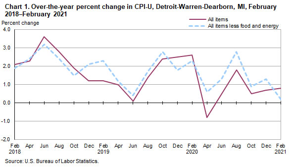 Chart 1. Over-the-year percent change in CPI-U, Detroit-Warren-Dearborn, MI, February 2018-February 2021