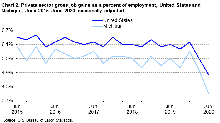 Chart 2. Private sector gross job gains as a percent of employment, United States and Michigan, June 2015-June 2020, seasonally adjusted