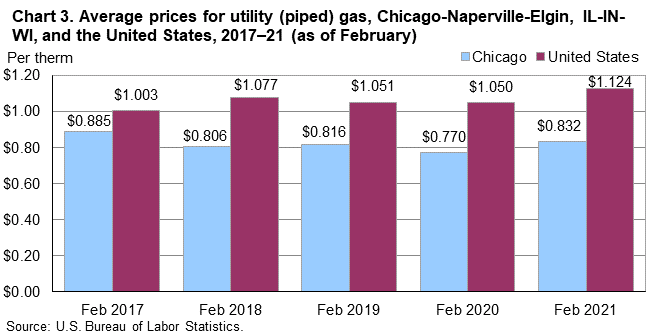 Chart 3. Average prices for utility (piped) gas, Chicago-Naperville-Elgin, IL-IN-WI, and the United States, 2017-21 (as of February)