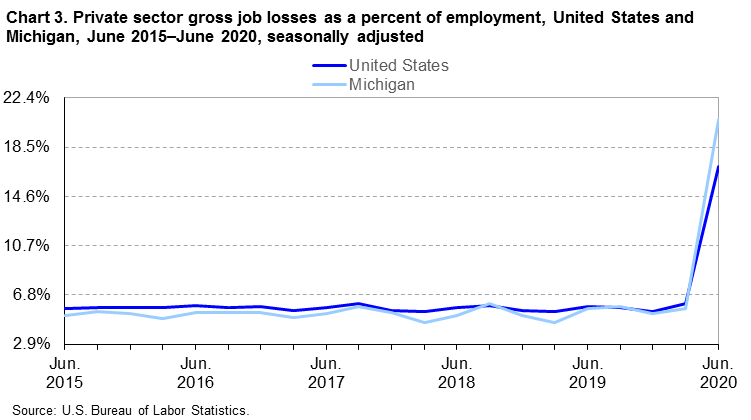 Chart 3. Private sector gross job losses as a percent of employment, United States and Michigan, June 2015-June 2020, seasonally adjusted