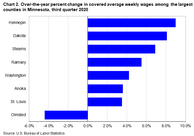 Chart 2. Over-the-year percent change in covered average weekly wages among the largest counties in Minnesota, third quarter 2020