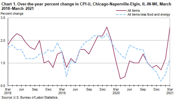 Chart 1. Over-the-year percent change in CPI-U, Chicago-Naperville-Elgin, IL-IN-WI, March 2018-March 2021