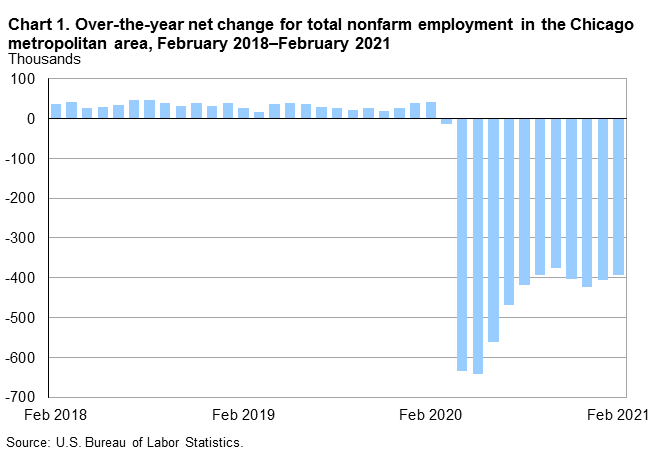 Chart 1. Over-the-year net change for total nonfarm employment in the Chicago metropolitan area, February 2018–February 2021