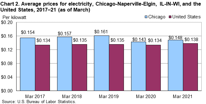 Chart 2. Average prices for electricity, Chicago-Naperville-Elgin, IL-IN-WI, and the United States, 2017–21 (as of March)