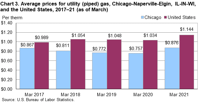 Chart 3. Average prices for utility (piped) gas, Chicago-Naperville-Elgin, IL-IN-WI, and the United States, 2017–21 (as of March)