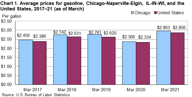 Chart 1. Average prices for gasoline, Chicago-Naperville-Elgin, IL-IN-WI, and the United States, 2017–21 (as of March)