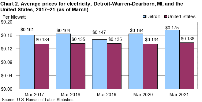 Chart 2. Average prices for electricity, Detroit-Warren-Dearborn, MI, and the United States, 2017–21 (as of March)