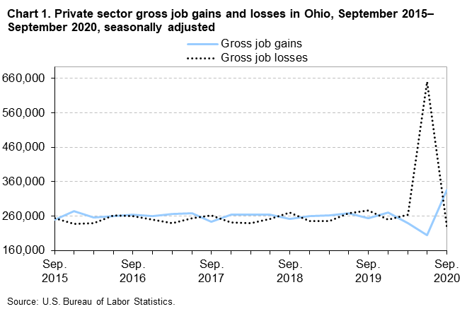 Chart 1. Private sector gross job gains and losses in Ohio, September 2015–September 2020, seasonally adjusted