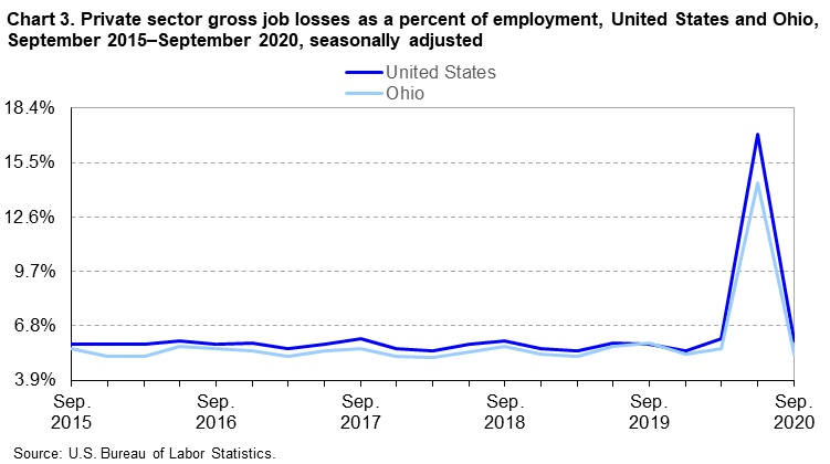 Chart 3. Private sector gross job losses as a percent of employment, United States and Ohio, September 2015–September 2020, seasonally adjusted