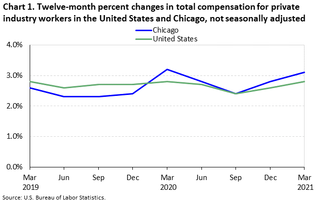 Chart 1. Twelve-month percent changes in total compensation for private industry workers in the United States and Chicago, not seasonally adjusted