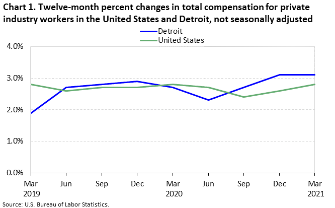 Chart 1. Twelve-month percent changes in total compensation for private industry workers in the United States and Detroit, not seasonally adjusted