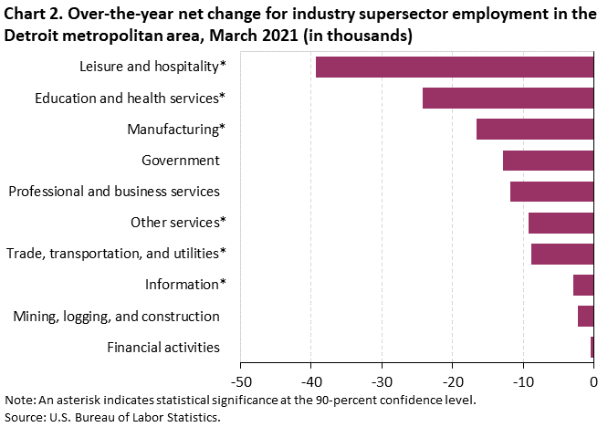 Chart 2. Over-the-year net change for industry supersector employment in the Detroit metropolitan area, March 2021
