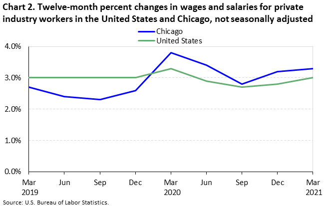 Chart 2. Twelve-month percent changes in wages and salaries for private industry workers in the United States and Chicago, not seasonally adjusted