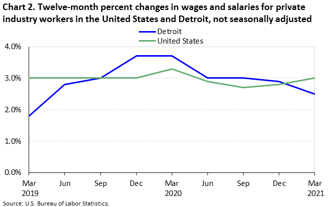 Chart 2. Twelve-month percent changes in wages and salaries for private industry workers in the United States and Detroit, not seasonally adjusted