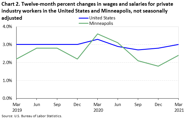 Chart 2. Twelve-month percent changes in wages and salaries for private industry workers in the United States and Minneapolis, not seasonally adjusted