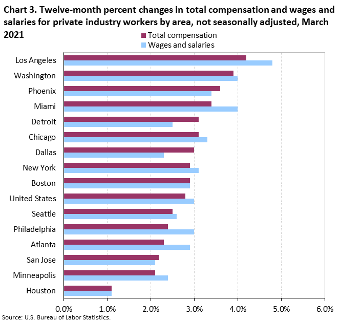 Chart 3. Twelve-month percent changes in total compensation and wages and salaries for private industry workers by area, not seasonally adjusted, March 2021