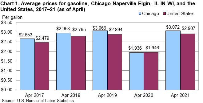 Chart 1. Average prices for gasoline, Chicago-Naperville-Elgin, IL-IN-WI, and the United States, 2017–21 (as of April)