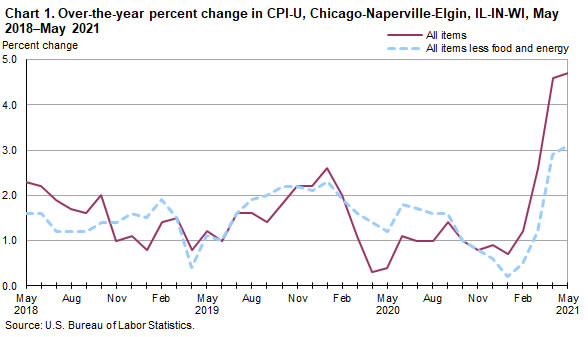 Chart 1. Over-the-year percent change in CPI-U, Chicago-Naperville-Elgin, IL-IN-WI, May 2018-May 2021