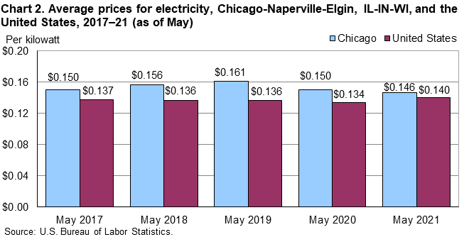 Chart 2. Average prices for electricity, Chicago-Naperville-Elgin, IL-IN-WI, and the United States, 2017–21 (as of May)