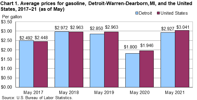 Chart 1. Average prices for gasoline, Detroit-Warren-Dearborn, MI, and the United States, 2017–21 (as of May)