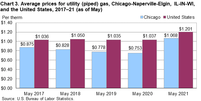 Chart 3. Average prices for utility (piped) gas, Chicago-Naperville-Elgin, IL-IN-WI, and the United States, 2017–21 (as of May)