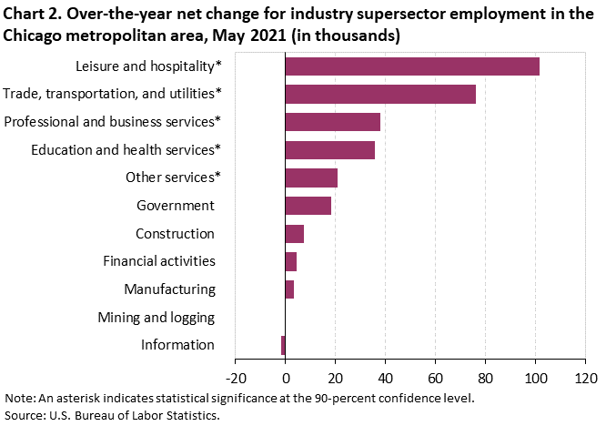 Chart 2. Over-the-year net change for industry supersector employment in the Chicago metropolitan area, May 2021