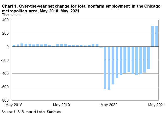 Chart 1. Over-the-year net change for total nonfarm employment in the Chicago metropolitan area, May 2018–May 2021