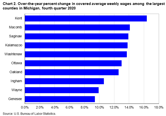 Chart 2. Over-the-year percent change in covered average weekly wages among the largest counties in Michigan, fourth quarter 2020