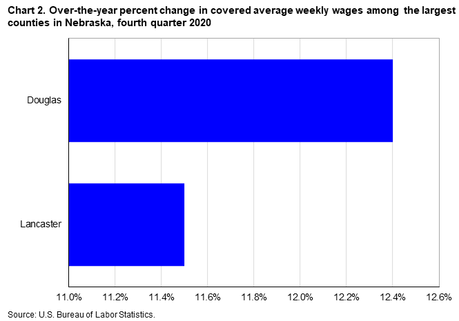 Chart 2. Over-the-year percent change in covered average weekly wages among the largest counties in Nebraska, fourth quarter 2020