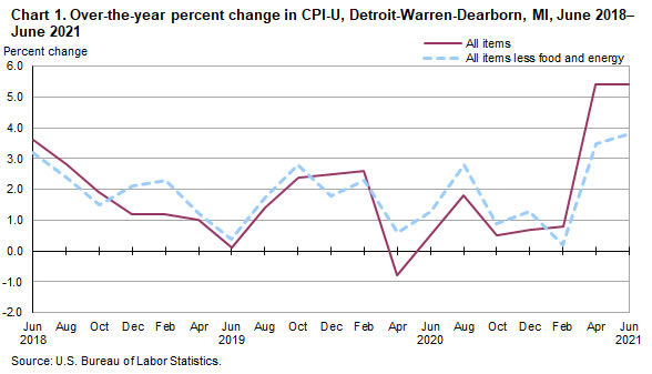 Chart 1. Over-the-year percent change in CPI-U, Detroit-Warren-Dearborn, MI, June-June 2021