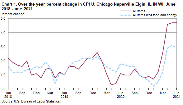 Chart 1. Over-the-year percent change in CPI-U, Chicago-Naperville-Elgin, IL-IN-WI, June 2018-June 2021