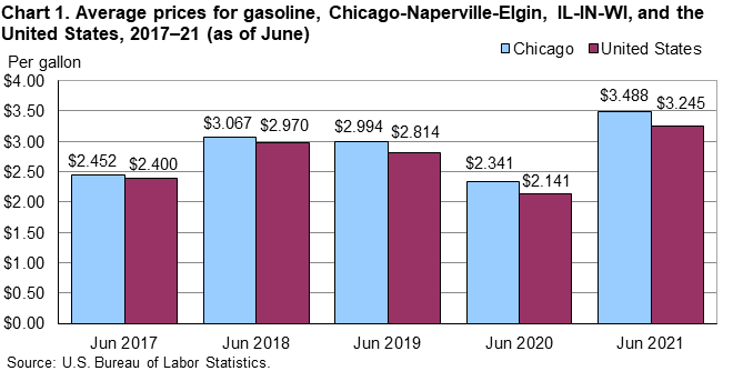 Chart 1. Average prices for gasoline, Chicago-Naperville-Elgin, IL-IN-WI, and the United States, 2017–21 (as of June)
