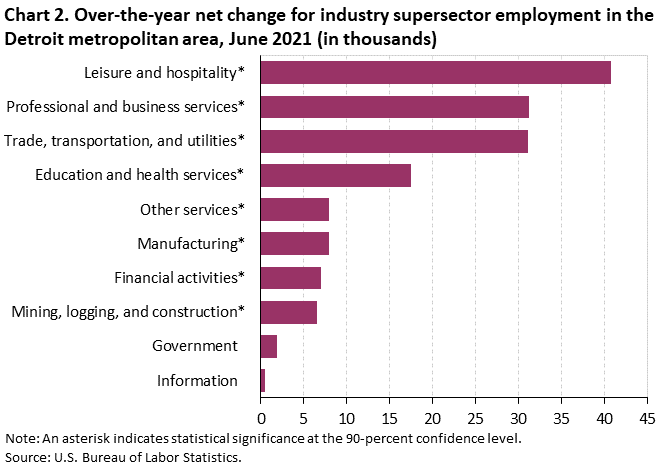 Chart 2. Over-the-year net change for industry supersector employment in the Detroit metropolitan area, June 2021