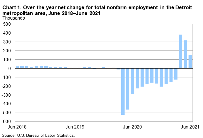 Chart 1. Over-the-year net change for total nonfarm employment in the Detroit metropolitan area, June 2018–June 2021