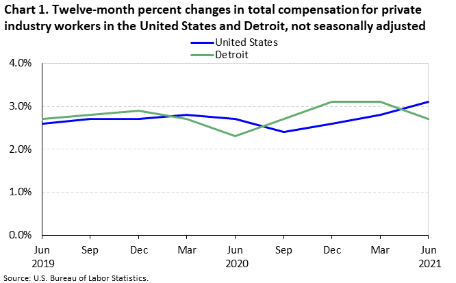 Chart 1. Twelve-month percent changes in total compensation for private industry workers in the United States and Detroit, not seasonally adjusted