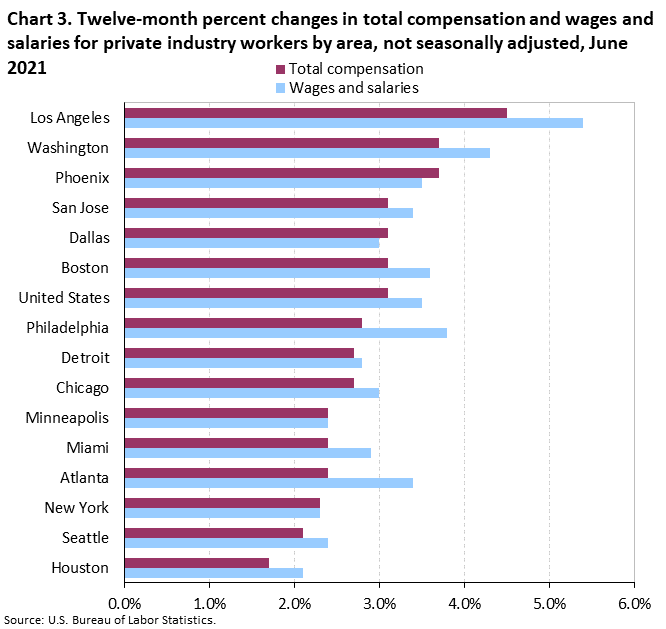 Chart 3. Twelve-month percent changes in total compensation and wages and salaries for private industry workers by area, not seasonally adjusted, June 2021