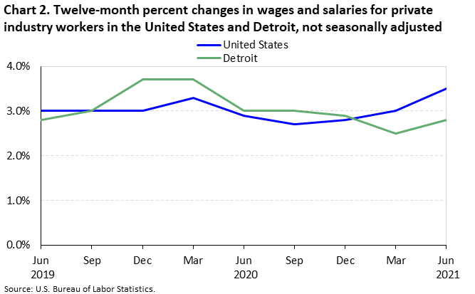 Chart 2. Twelve-month percent changes in wages and salaries for private industry workers in the United States and Detroit, not seasonally adjusted