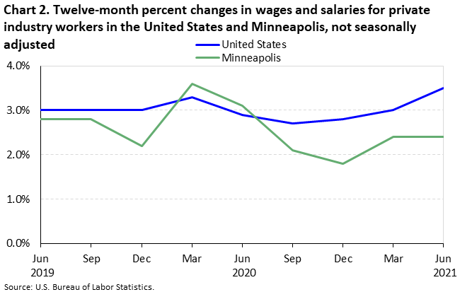 Chart 2. Twelve-month percent changes in wages and salaries for private industry workers in the United States and Minneapolis, not seasonally adjusted