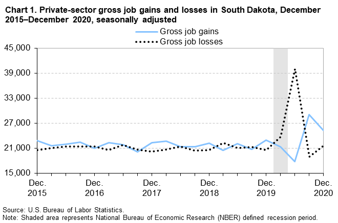 Chart 1. Private-sector gross job gains and losses in South Dakota, December 2015–December 2020, seasonally adjusted