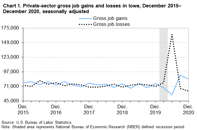 Chart 1. Private-sector gross job gains and losses in Iowa, December 2015â€“December 2020, seasonally adjusted